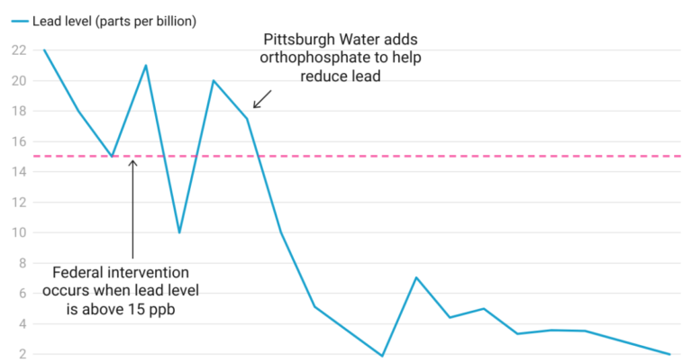 테스트 결과 피츠버그 수돗물의 납 함량이 사상 최저치를 기록했습니다.
    



